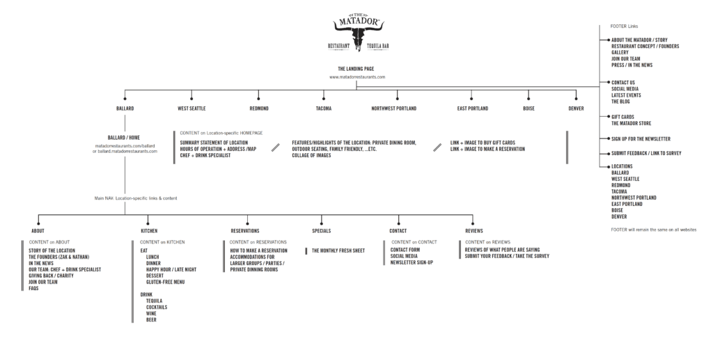 the matador restaurant website sitemap